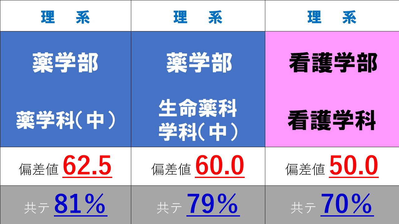 名古屋市立大学 偏差値&共通テスト得点率(2022年度入試予想) PBstudy 名古屋市立大学 偏差値&共通テスト得点率(2022年度入試予想) PBstudy