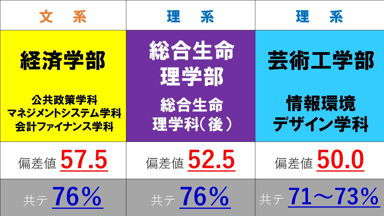 名古屋市立大学 偏差値&共通テスト得点率(2022年度入試予想) PBstudy 名古屋市立大学 偏差値&共通テスト得点率(2022年度入試予想) PBstudy